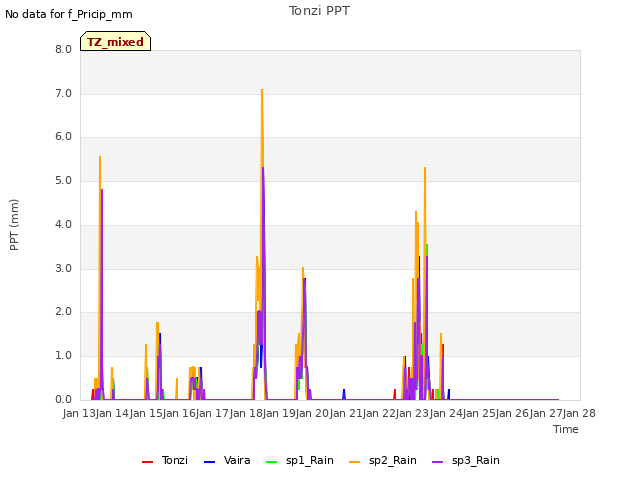 plot of Tonzi PPT