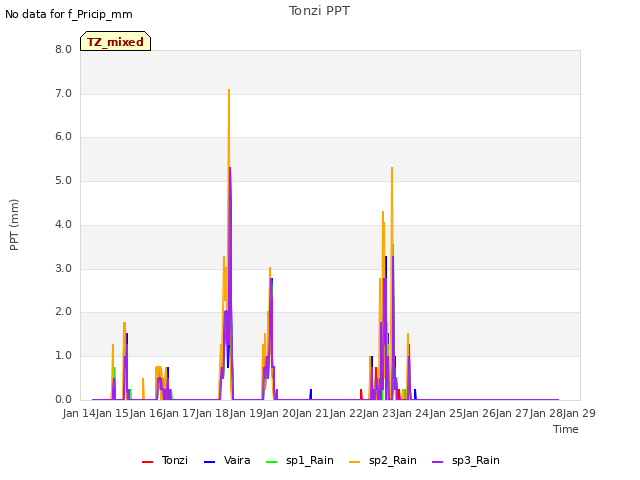 plot of Tonzi PPT