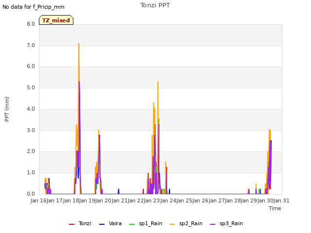 plot of Tonzi PPT