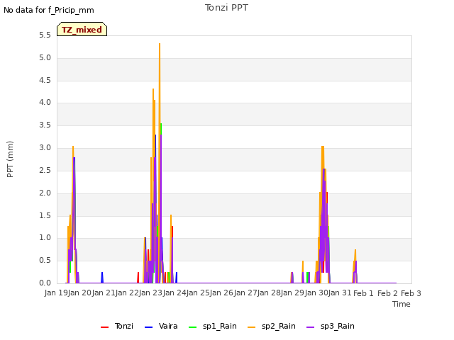 plot of Tonzi PPT