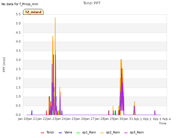 plot of Tonzi PPT