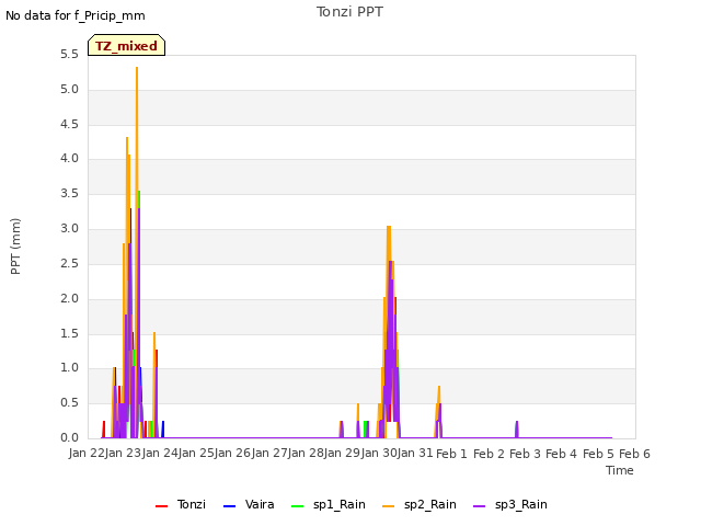 plot of Tonzi PPT