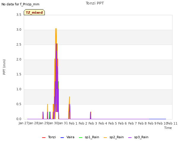 plot of Tonzi PPT