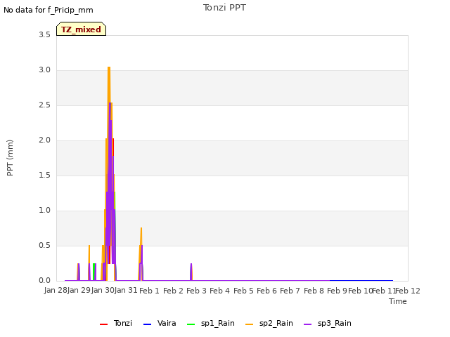 plot of Tonzi PPT