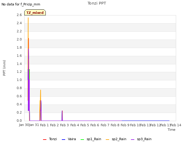 plot of Tonzi PPT