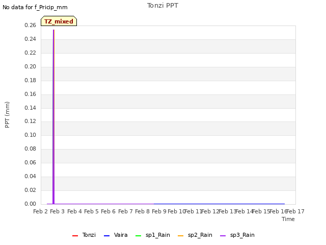plot of Tonzi PPT