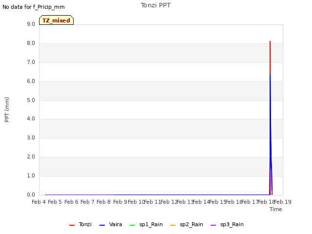 plot of Tonzi PPT