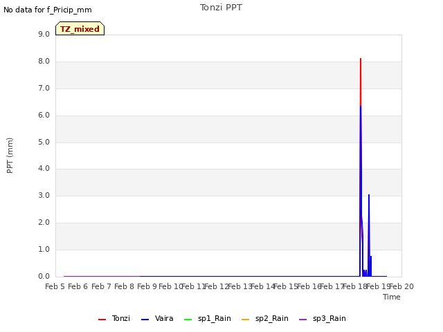 plot of Tonzi PPT