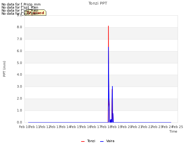 plot of Tonzi PPT