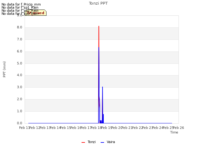 plot of Tonzi PPT