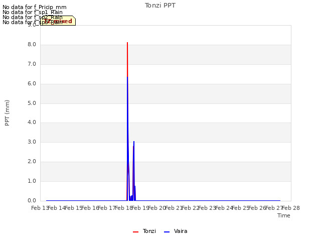 plot of Tonzi PPT