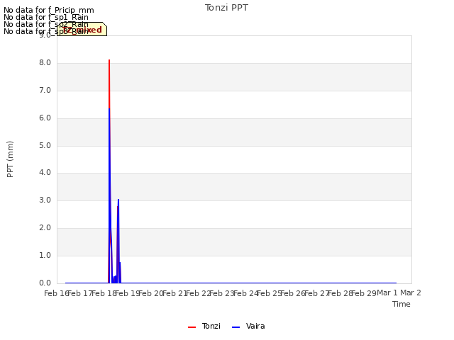 plot of Tonzi PPT