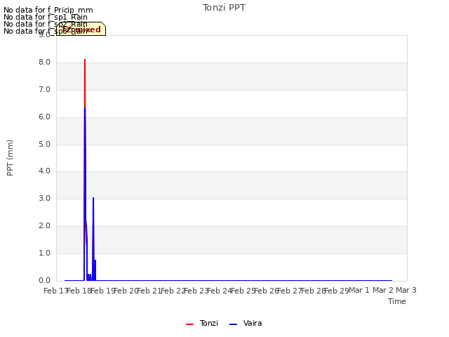 plot of Tonzi PPT