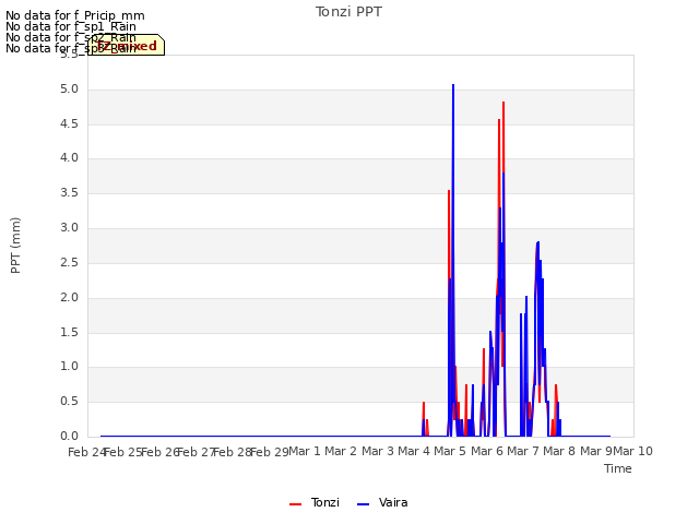 plot of Tonzi PPT