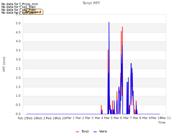 plot of Tonzi PPT