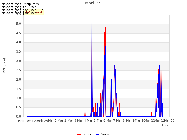 plot of Tonzi PPT