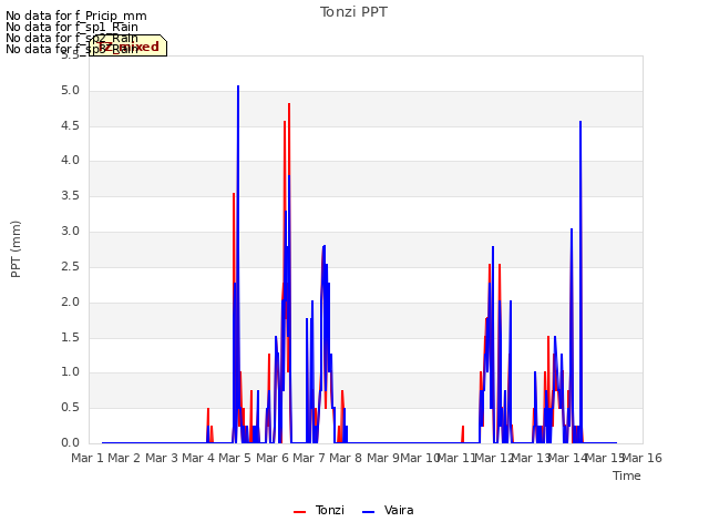 plot of Tonzi PPT