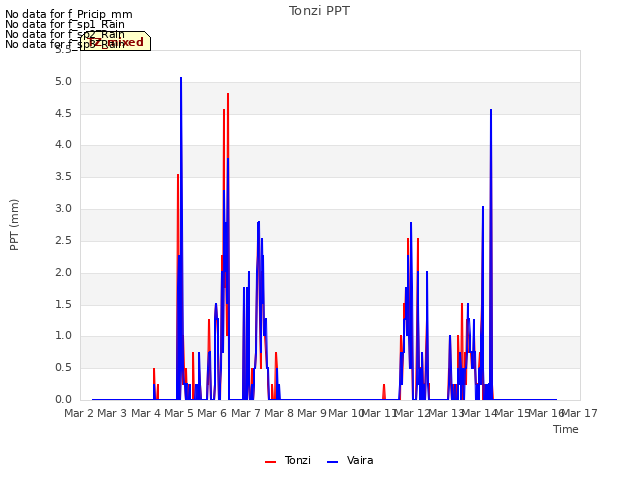 plot of Tonzi PPT