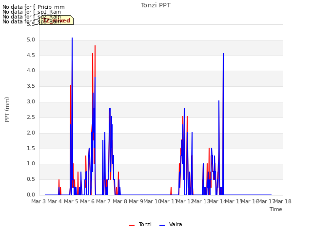 plot of Tonzi PPT