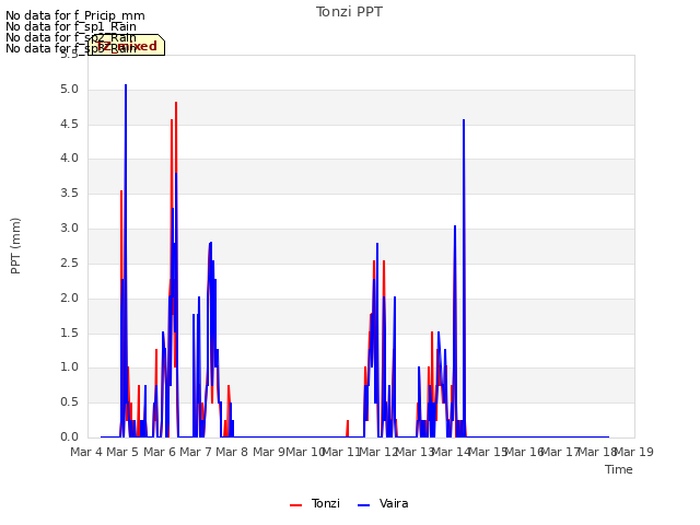 plot of Tonzi PPT