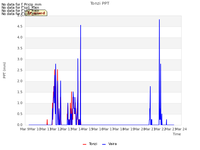 plot of Tonzi PPT