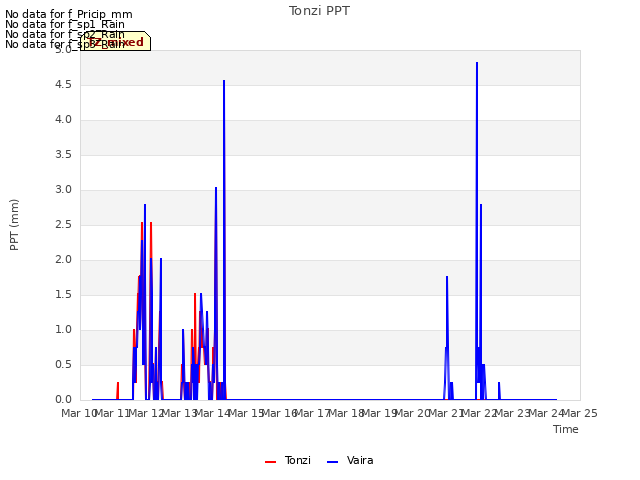 plot of Tonzi PPT