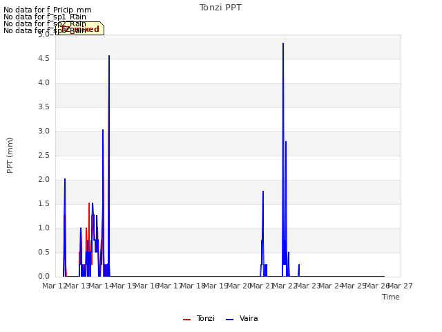 plot of Tonzi PPT