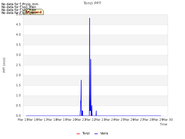 plot of Tonzi PPT