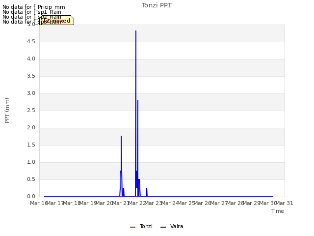 plot of Tonzi PPT