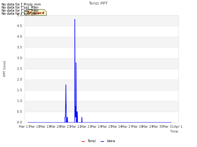 plot of Tonzi PPT