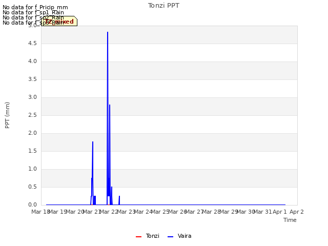 plot of Tonzi PPT