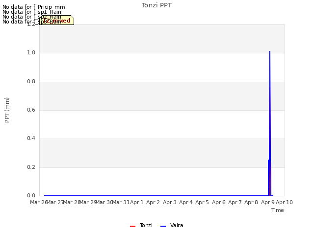 plot of Tonzi PPT