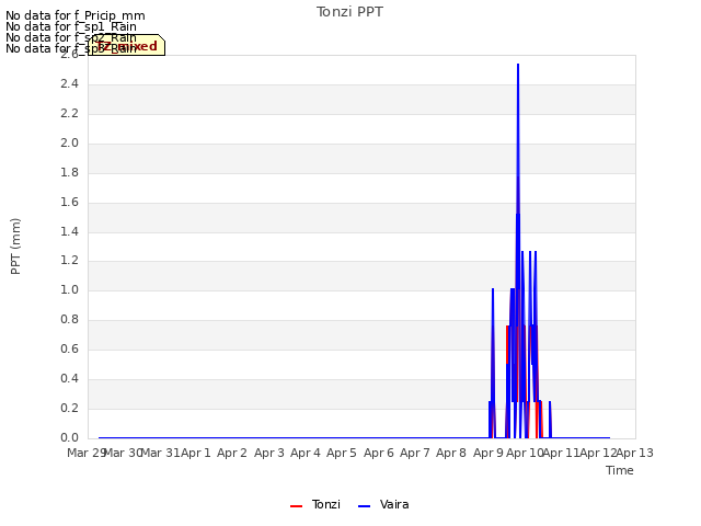 plot of Tonzi PPT