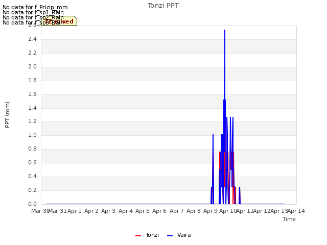 plot of Tonzi PPT