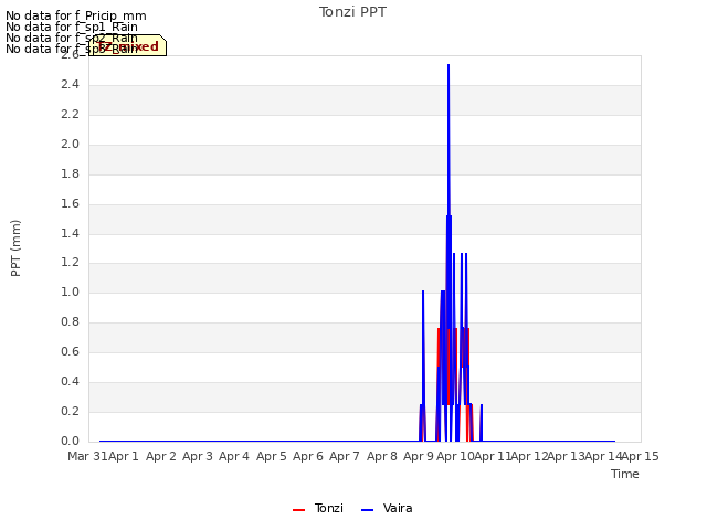 plot of Tonzi PPT