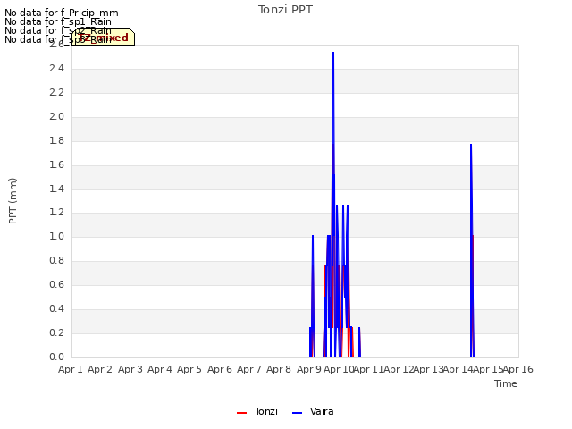 plot of Tonzi PPT