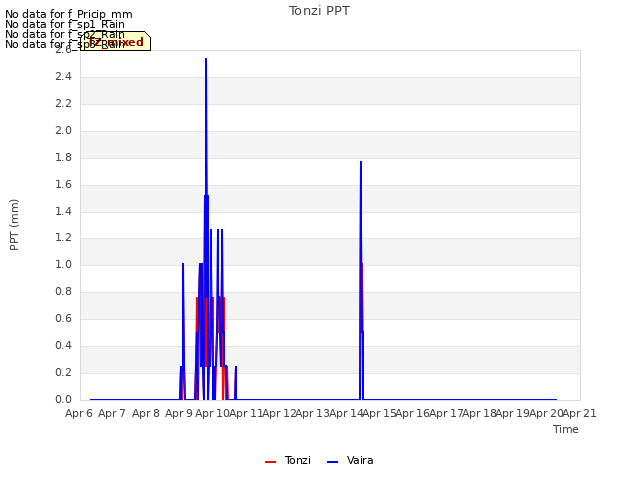 plot of Tonzi PPT