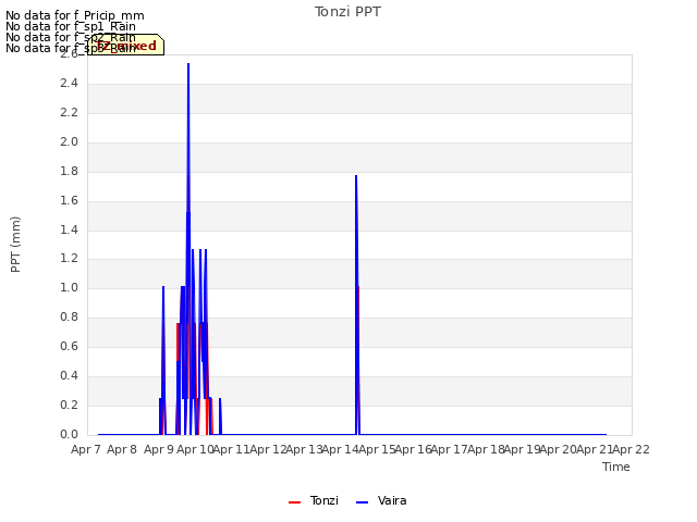 plot of Tonzi PPT