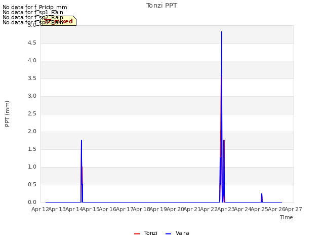 plot of Tonzi PPT