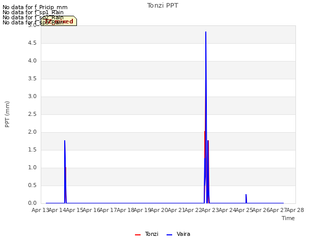 plot of Tonzi PPT