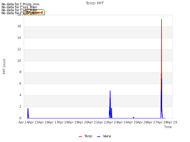 plot of Tonzi PPT
