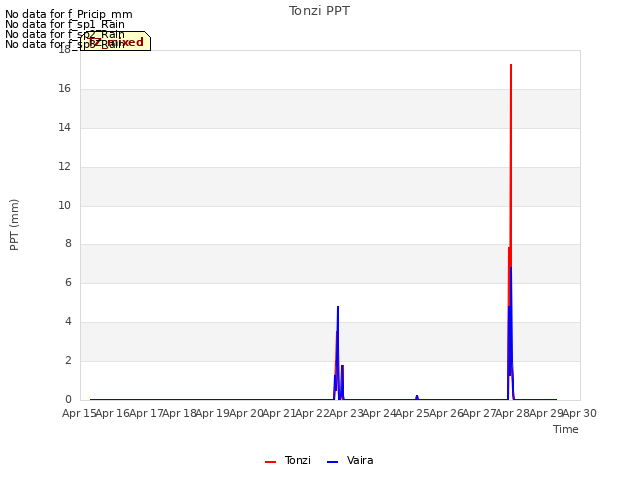 plot of Tonzi PPT
