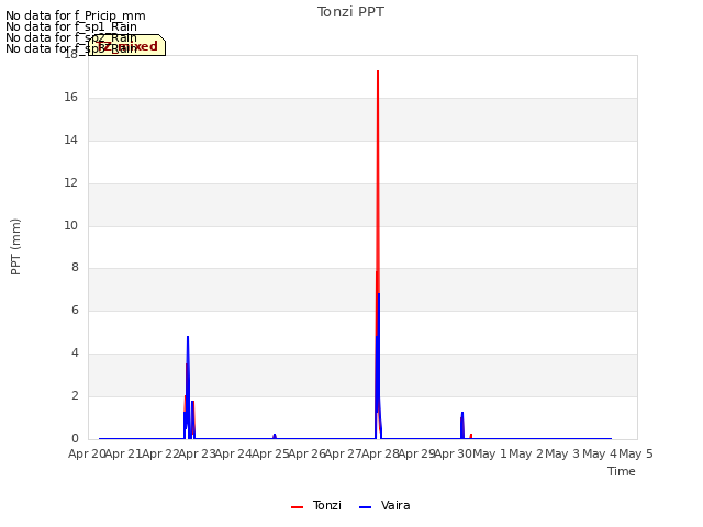 plot of Tonzi PPT