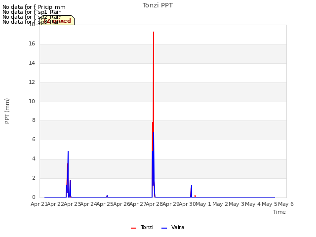 plot of Tonzi PPT