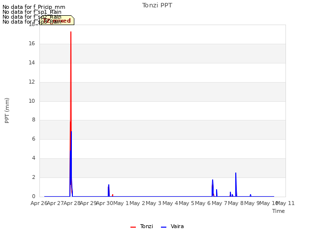 plot of Tonzi PPT