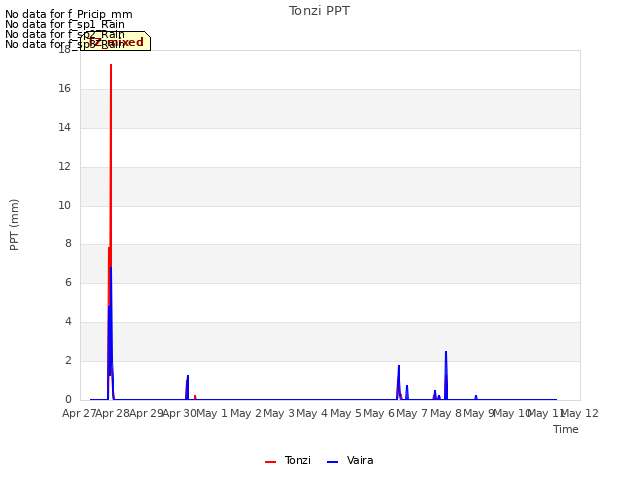 plot of Tonzi PPT