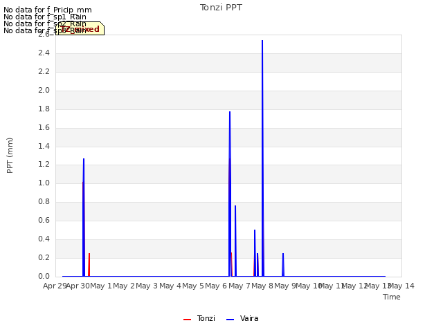 plot of Tonzi PPT