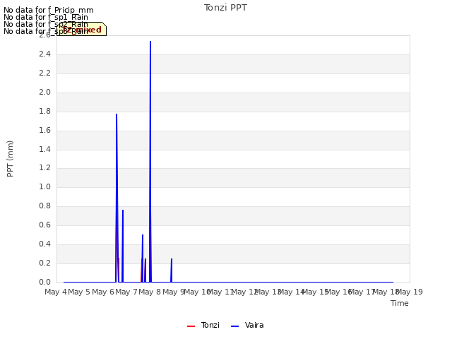 plot of Tonzi PPT