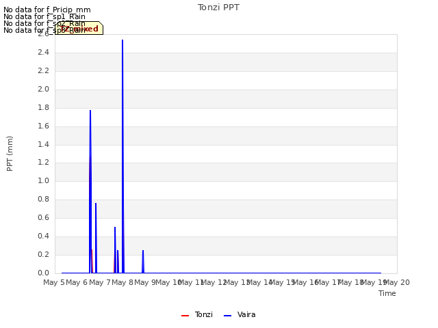 plot of Tonzi PPT