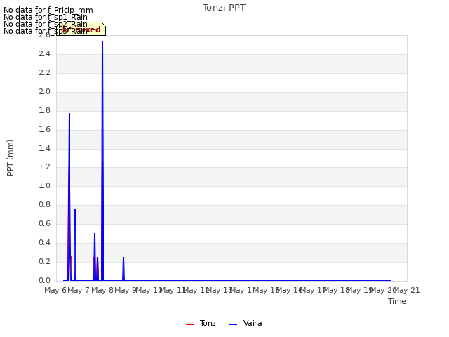 plot of Tonzi PPT